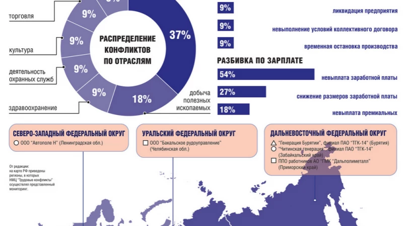 Итоги социально-трудовых конфликтов в России за 2024 год
