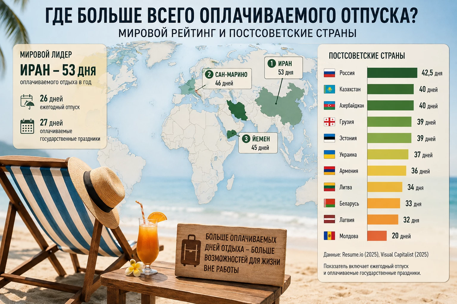 Отпуск по-максимуму: кто в лидерах?