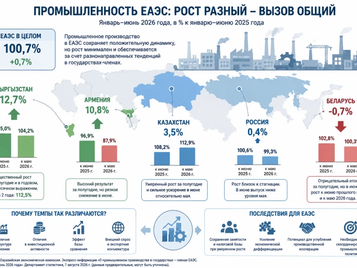 Промышленность ЕАЭС: кто растет, а кто отстает?