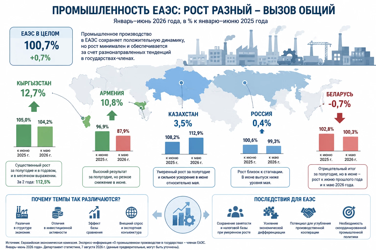Промышленность ЕАЭС: кто растет, а кто отстает?